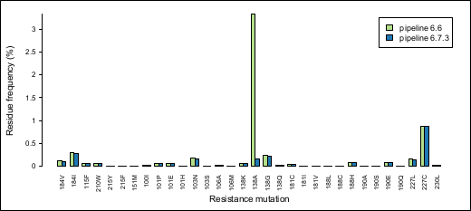 pipeline outcome