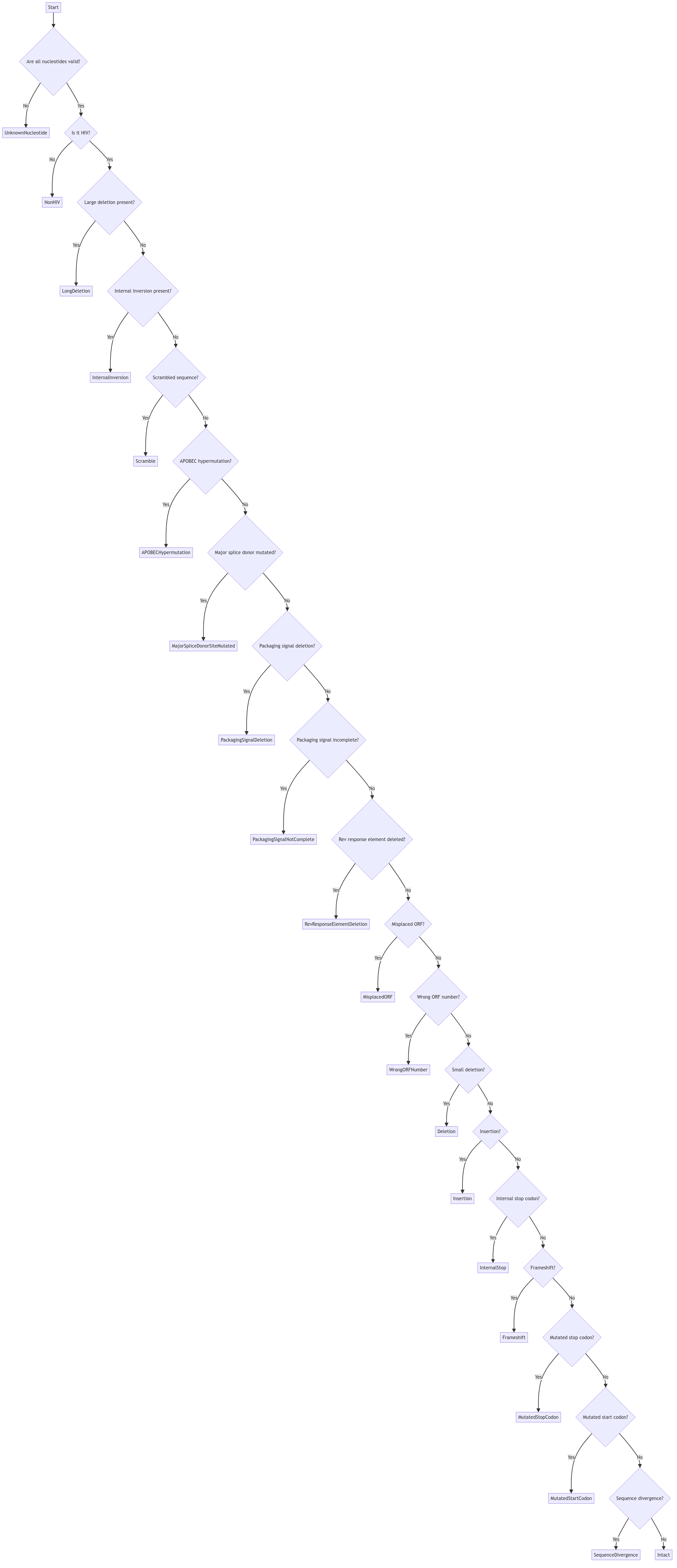 CFEIntact's decision tree